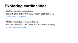 Exploring cardinalities
MATCH (stats)-[:in]->(game:Game)
RETURN COUNT(DISTINCT stats), COUNT(DISTINCT game)
31117 stats, 1140 games
MATCH (stats)<-[:played]-(player:Player)
RETURN COUNT(DISTINCT stats), COUNT(DISTINCT player)
31117 stats, 880 players
 