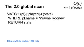 The 2.0 global scan
MATCH (pl)-[:played]->(stats)
WHERE pl.name = "Wayne Rooney"
RETURN stats
130ms w/ 30k nodes, 120k rels
O(n)
n = # of nodes
 