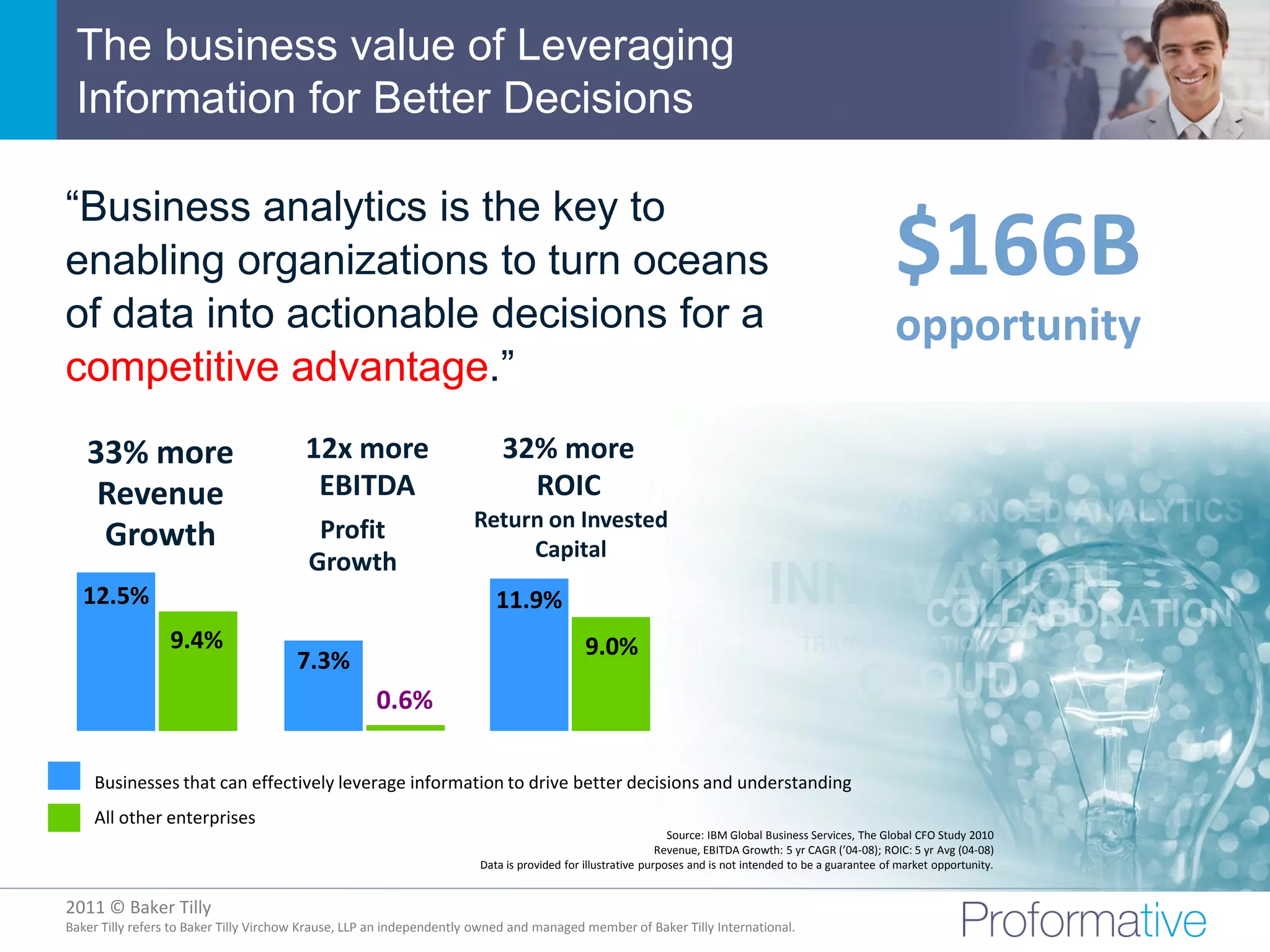 The business value of Leveraging
 Information for Better Decisions

“Business analytics is the key to
enabling organizations to turn oceans                                                                                                                     $166B
of data into actionable decisions for a                                                                                                                   opportunity
competitive advantage.”
   33% more                              12x more                          32% more
    Revenue                               EBITDA                             ROIC
                                          Profit                     Return on Invested
    Growth                                                                Capital
                                         Growth
  12.5%                                                                   11.9%
                 9.4%                                                                       9.0%
                                       7.3%
                                                     0.6%

    Businesses that can effectively leverage information to drive better decisions and understanding
    All other enterprises
                                                                                                              Source: IBM Global Business Services, The Global CFO Study 2010
                                                                                                            Revenue, EBITDA Growth: 5 yr CAGR (’04-08); ROIC: 5 yr Avg (04-08)
                                                                       Data is provided for illustrative purposes and is not intended to be a guarantee of market opportunity.


2011 © Baker Tilly
          © 2011 Proformative. Proprietary and confidential
Baker Tilly refers to Baker Tilly Virchow Krause, LLP an independently owned and managed member of Baker Tilly International.
 