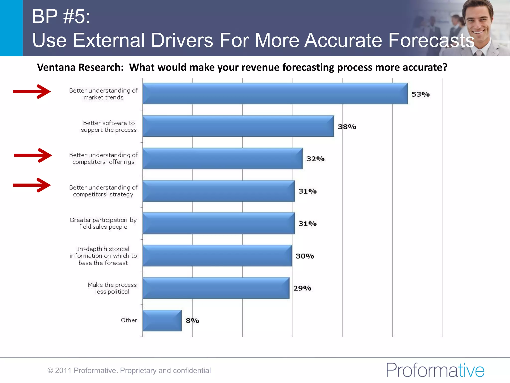 BP #5:
Use External Drivers For More Accurate Forecasts
Ventana Research: What would make your revenue forecasting process more accurate?




  © 2011 Proformative. Proprietary and confidential
 
