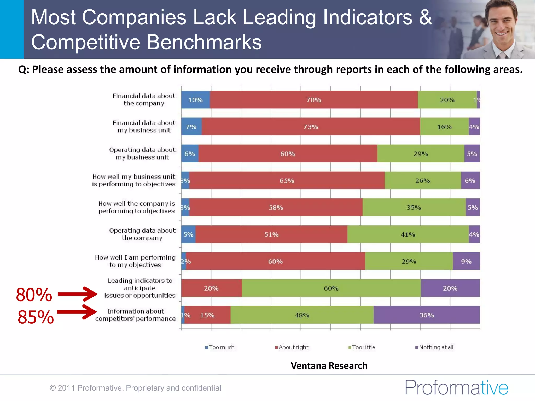 Most Companies Lack Leading Indicators &
  Competitive Benchmarks
Q: Please assess the amount of information you receive through reports in each of the following areas.




80%
85%

                                                          Ventana Research

      © 2011 Proformative. Proprietary and confidential
 