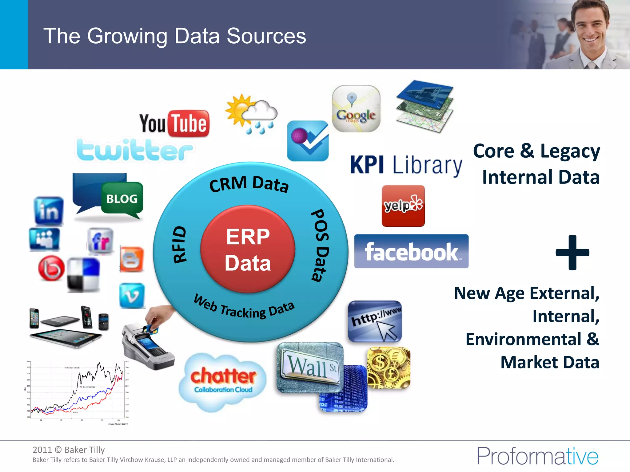 The Growing Data Sources




                                                                                                                                  Core & Legacy
                                                                                                                                   Internal Data

                                                                  ERP
                                                                  Data                                                                     +
                                                                                                                                New Age External,
                                                                                                                                        Internal,
                                                                                                                                 Environmental &
                                                                                                                                     Market Data



2011 © Baker Tilly
          © 2011 Proformative. Proprietary and confidential
Baker Tilly refers to Baker Tilly Virchow Krause, LLP an independently owned and managed member of Baker Tilly International.
 