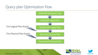 #sqlsat589February 25th, 2017
Query plan Optimization Flow
Build DAX Expression Tree
Build DAX Logical Plan
Simplify DAX Logical Plan
Build DAX Physical Plan
Execute DAX Physical Plan
Fire Logical Plan Event
Fire Physical Plan Event
 