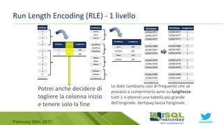 #sqlsat589February 25th, 2017
Run Length Encoding (RLE) - 1 livello
Potrei anche decidere di
togliere la colonna inizio
e tenere solo la fine
Children
1
1
1
1
1
...
2
2
2
2
2
2
2
2
....
Children Inizio Lunghezza
1 1 200
2 201 400
FirstName
Larry
Larry
Larry
...
Geoffrey
Geoffrey
Geoffrey
...
Alexa
Alexa
Alexa
...
Colleen
Colleen
...
FirstName Lunghezza
Larry 400
Geoffrey 400
Alexa 100
Colleen 100
BirthDate
13/04/1977
13/05/1977
13/06/1977
....
15/04/1980
16/04/1947
13/04/1976
...
13/04/1976
13/04/1976
13/04/1976
...
13/04/1990
13/04/1934
...
BirthDate lunghezza
13/04/1977 1
13/05/1977 1
13/06/1977 1
....
15/04/1980 1
16/04/1947 1
13/04/1976 1
...
13/04/1976 1
13/04/1976 1
13/04/1976 1
...
13/04/1990 1
13/04/1934 1
...
Le date cambiano così di frequente che se
provassi a comprimerla avrei su lunghezza
tutti 1 e otterrei una tabella più grande
dell’originale. Vertipaq lascia l’originale.
 