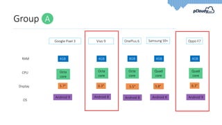 Group
Google Pixel 3 OnePlus 6 Samsung S9+Vivo 9 Oppo F7
RAM
CPU
Display
OS
4GB
5.7" 5.5"
8GB
5.8"
4GB
6.3"
4GB
6.3"
Android 8
4GB
Octa
core
Octa
core
Quad
core
Octa
core
Quad
core
Android 9 Android 8 Android 8 Android 9
A
 