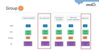 Group B
Galaxy CoreI8262 Sony Xperia
SL(LT26II)
Micromax
Canvas Superfone
Asus Zenfone4 Oppo Joy
RAM
CPU
Display
OS
1GB
4.3" 4.3"
1GB
5.0"
1GB
4.0"
1GB
4.0"
Android
4.4
1GB
Dual
core
Dual
core
Dual
core
Dual
core
Dual
Core
Android
4.1.2
Android
4.0.4
Android
4.0.4
Android
4.4
 