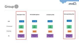 Group C
Sony Xperia Tipo HTC A310E Explorer LG Optimus Net
Samsung Galaxy Chat
RAM
Processor
Display
OS
512 MB
850
MHz
3.2"
Android
4.0
Android
2.3
Android
4.0
3.0"
512 MB
3.2"
850
MHz
650
MHz
512 MB512 MB
3.2"
800
MHz
Android
2.3
 
