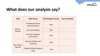 What does our analysis say?
Type Root Cause Percentage of Issues Issue Examples
Device -
Specific
Problematic Driver
Implementation
56%
OS Customization 36%
Peculiar hardware
composition
20%
Non-device
Specific
Android Platform API
evolution
67%
Original Android System
bugs
12%
 