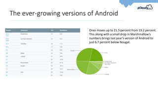 The ever-growing versions of Android
Oreo moves up to 21.5 percent from 19.2 percent.
This along with a small drop in Marshmallow’s
numbers brings last year’s version of Android to
just 6.7 percent below Nougat.
 