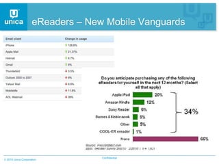 eReaders – New Mobile Vanguards




                                Confidential
2010 Unica Corporation
 