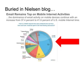 Buried in Nielsen blog…
Email Remains Top on Mobile Internet Activities
…the dominance of email activity on mobile devices continue with an
increase from 37.4 percent to 41.6 percent of U.S. mobile Internet time.
 