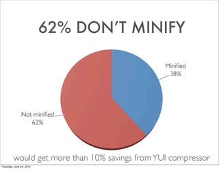 62% DON’T MINIFY




         would get more than 10% savings from YUI compressor
Thursday, June 24, 2010
 