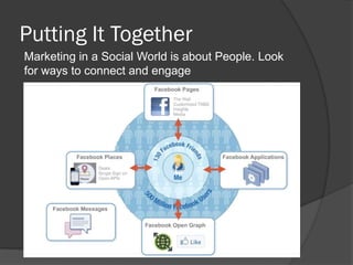 Putting It Together
Marketing in a Social World is about People. Look
for ways to connect and engage
 