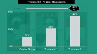 10
Treatment 2 - No Registration. In-app Incentive
0%
25%
50%
Control Group Treatment 1 Treatment 2
44%
26%
14%
Treatment 2 - % User Registration
+221%
 