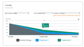1st Open Create Profile Purchase
Control Group Treatment 1 Treatment 2
0
25
50
75
100
44%
Registration
 