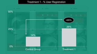8
Treatment 1 - No Registration. In-app tips
0%
25%
50%
Control Group Treatment 1 Treatment 2
26%
14%
Treatment 1 - % User Registration
+85%
 