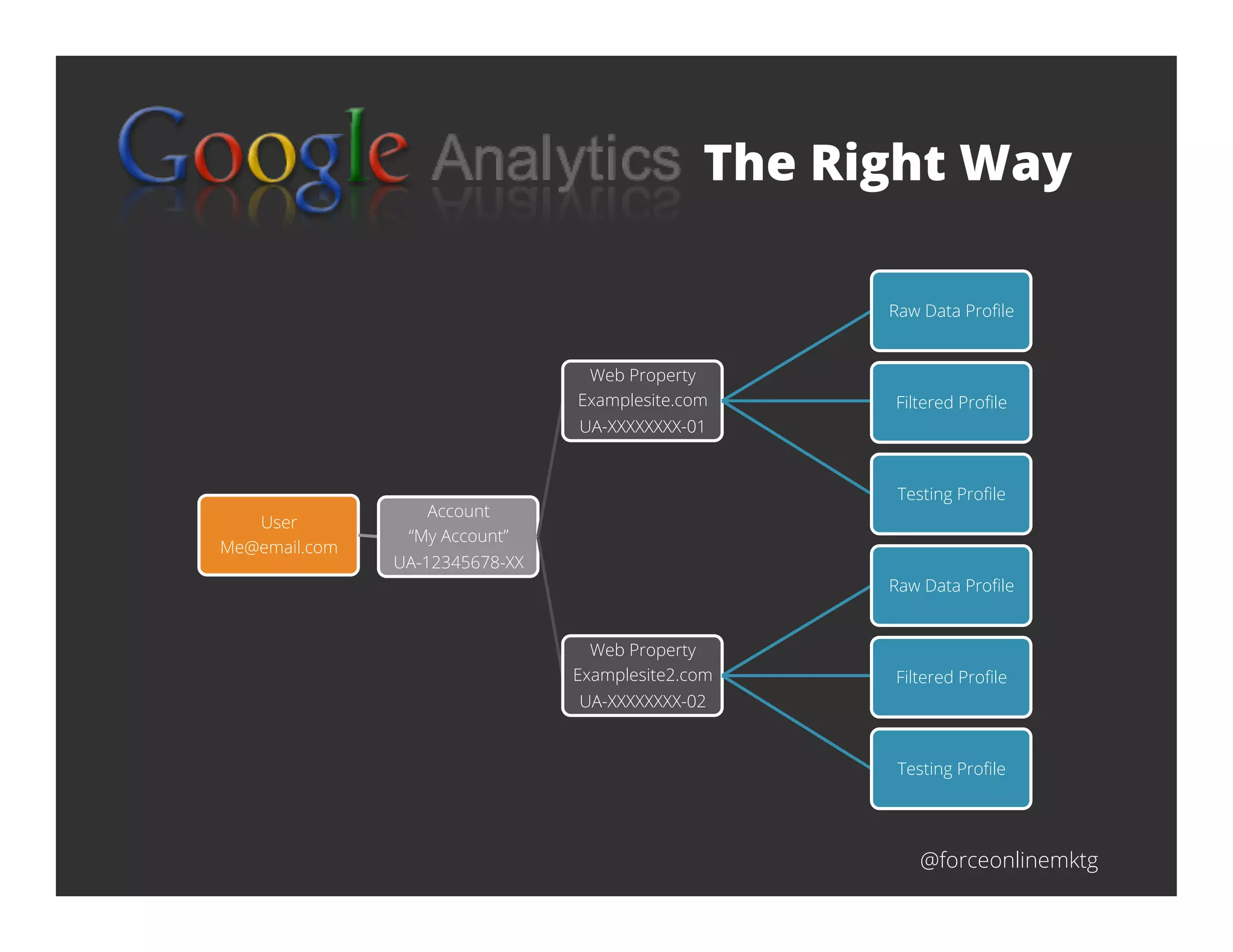 @forceonlinemktg
The Right Way
User
Me@email.com
Account
“My Account”
UA-12345678-XX
Web Property
Examplesite.com
UA-XXXXXXXX-01
Raw Data Proﬁle
Filtered Proﬁle
Testing Proﬁle
Web Property
Examplesite2.com
UA-XXXXXXXX-02
Raw Data Proﬁle
Filtered Proﬁle
Testing Proﬁle
 