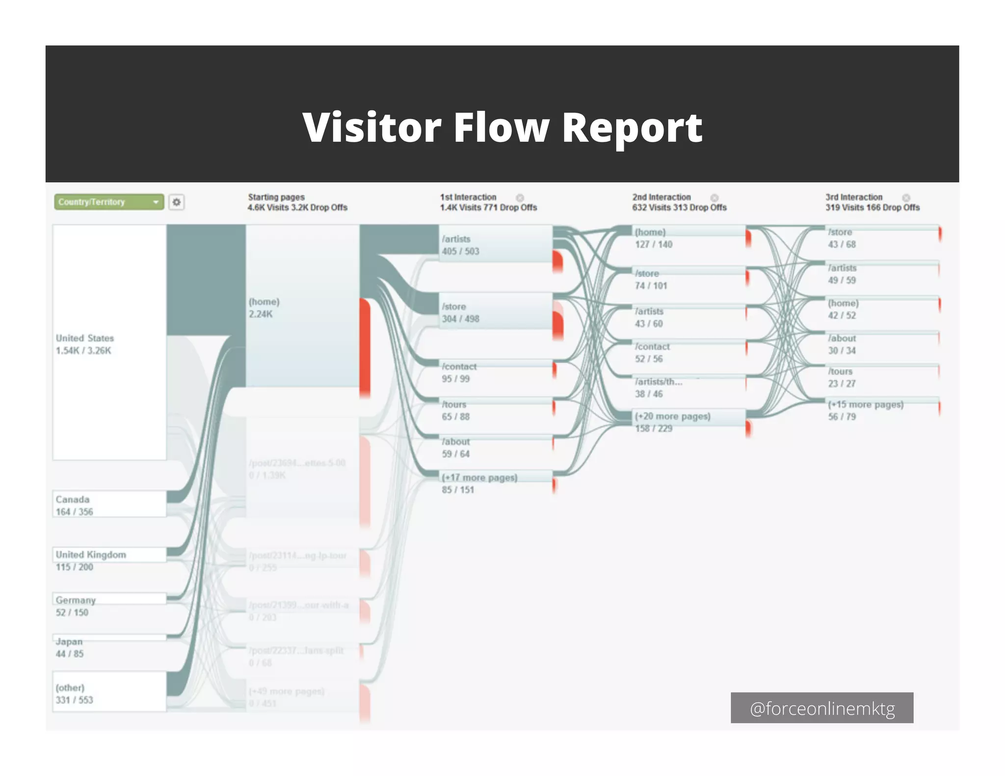 @forceonlinemktg@forceonlinemktg
Visitor Flow Report
@forceonlinemktg
 
