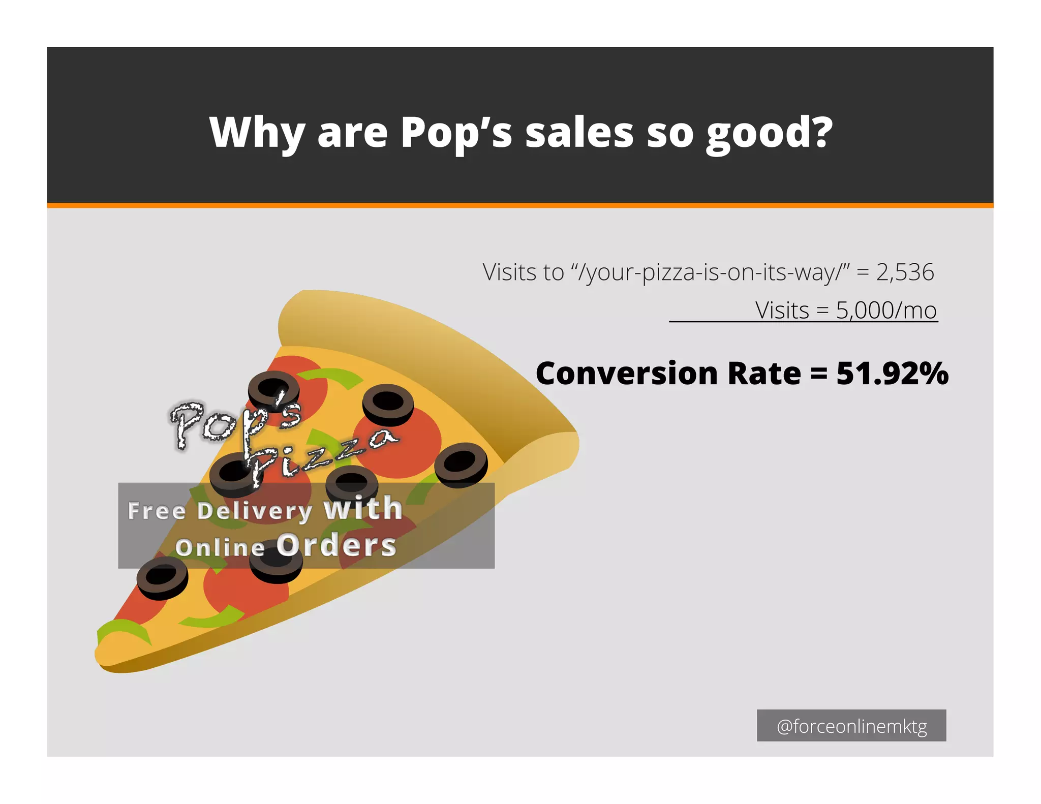 @forceonlinemktg@forceonlinemktg
Why are Pop’s sales so good?
Visits to “/your-pizza-is-on-its-way/” = 2,536
Visits = 5,000/mo
Conversion Rate = 51.92%
 