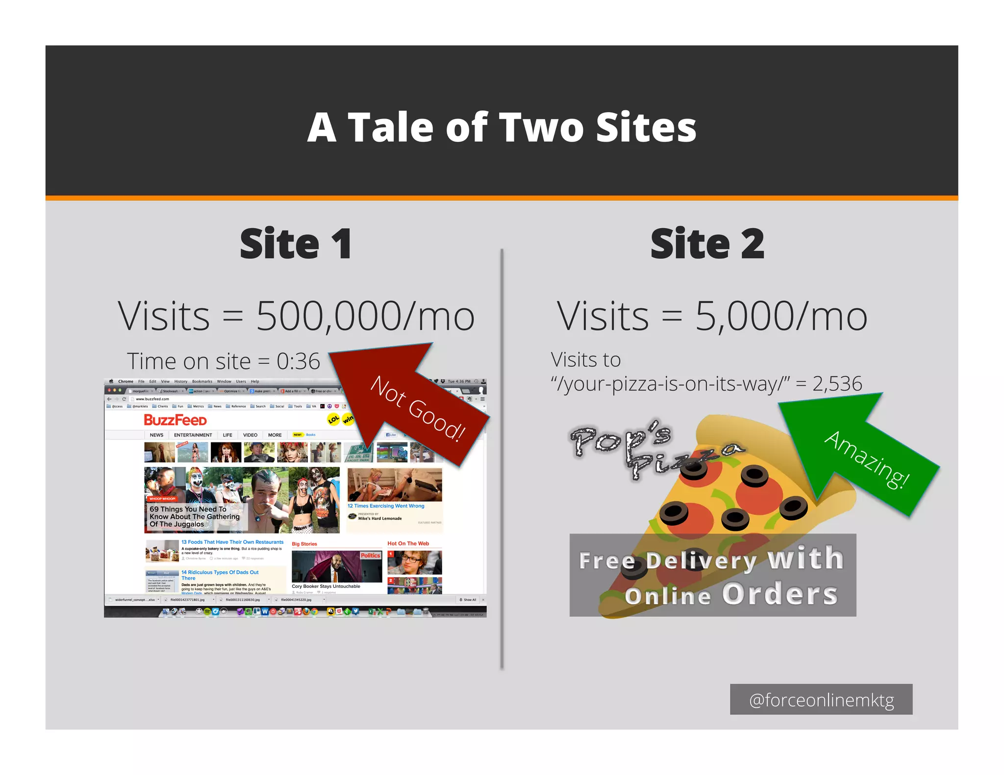 @forceonlinemktg
Visits = 5,000/mo
A Tale of Two Sites
Site 1 Site 2
Visits = 500,000/mo
Time on site = 0:36 Visits to
“/your-pizza-is-on-its-way/” = 2,536
 