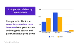 Google Search Zero Click Paid CTR
75%
50%
25%
0%
2020 2019
Comparison of data by
Rand Fishkin
Compared to 2019, the
zero-click searches have
increased to a great extent
while organic search and
paid CTRs have gone down.
Twitter: @himani_kankaria
 