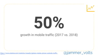 50%growth in mobile traffic (2017 vs. 2018)
@jammer_voltshttps://www.statista.com/statistics/241462/global-mobile-phone-website-traffic-
 