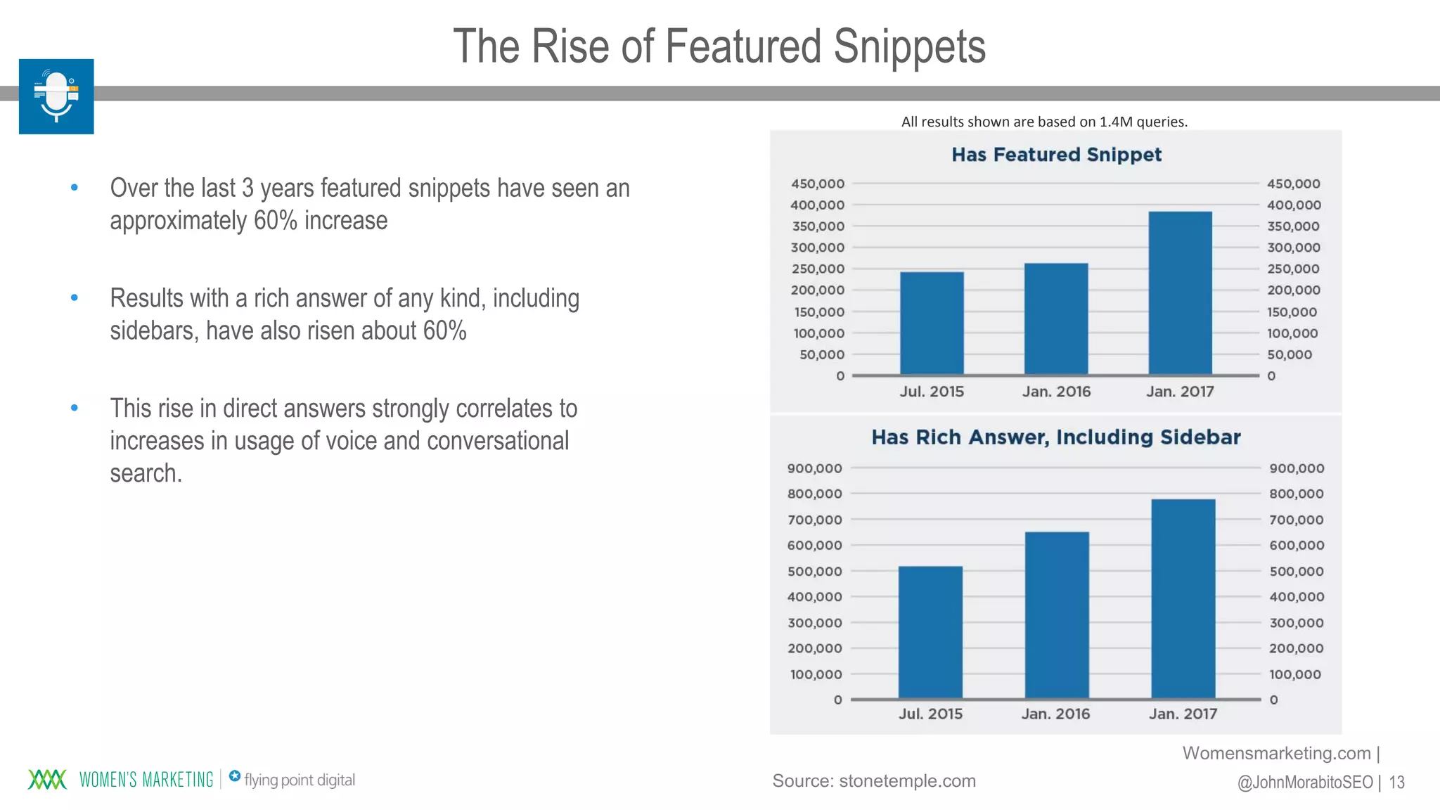 13@JohnMorabitoSEO |
Womensmarketing.com |
• Over the last 3 years featured snippets have seen an
approximately 60% increase
• Results with a rich answer of any kind, including
sidebars, have also risen about 60%
• This rise in direct answers strongly correlates to
increases in usage of voice and conversational
search.
Source: stonetemple.com
All results shown are based on 1.4M queries.
The Rise of Featured Snippets
 