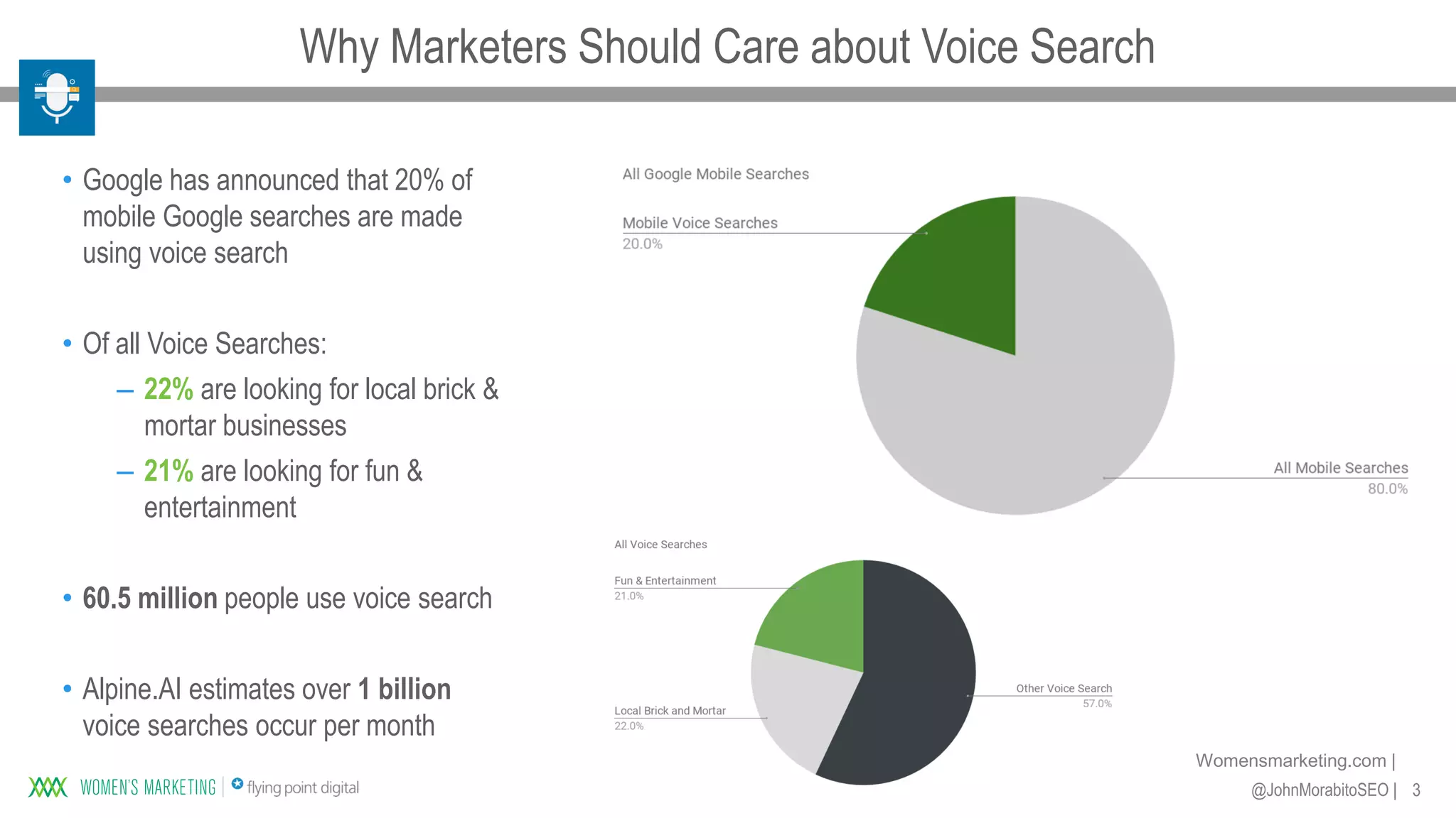3@JohnMorabitoSEO |
Womensmarketing.com |
• Google has announced that 20% of
mobile Google searches are made
using voice search
• Of all Voice Searches:
– 22% are looking for local brick &
mortar businesses
– 21% are looking for fun &
entertainment
• 60.5 million people use voice search
• Alpine.AI estimates over 1 billion
voice searches occur per month
Why Marketers Should Care about Voice Search
 