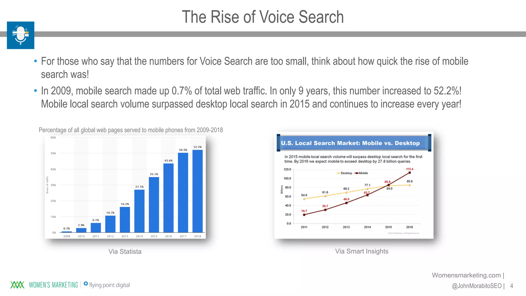 4@JohnMorabitoSEO |
Womensmarketing.com |
• For those who say that the numbers for Voice Search are too small, think about how quick the rise of mobile
search was!
• In 2009, mobile search made up 0.7% of total web traffic. In only 9 years, this number increased to 52.2%!
Mobile local search volume surpassed desktop local search in 2015 and continues to increase every year!
Percentage of all global web pages served to mobile phones from 2009-2018
Via Statista Via Smart Insights
The Rise of Voice Search
 