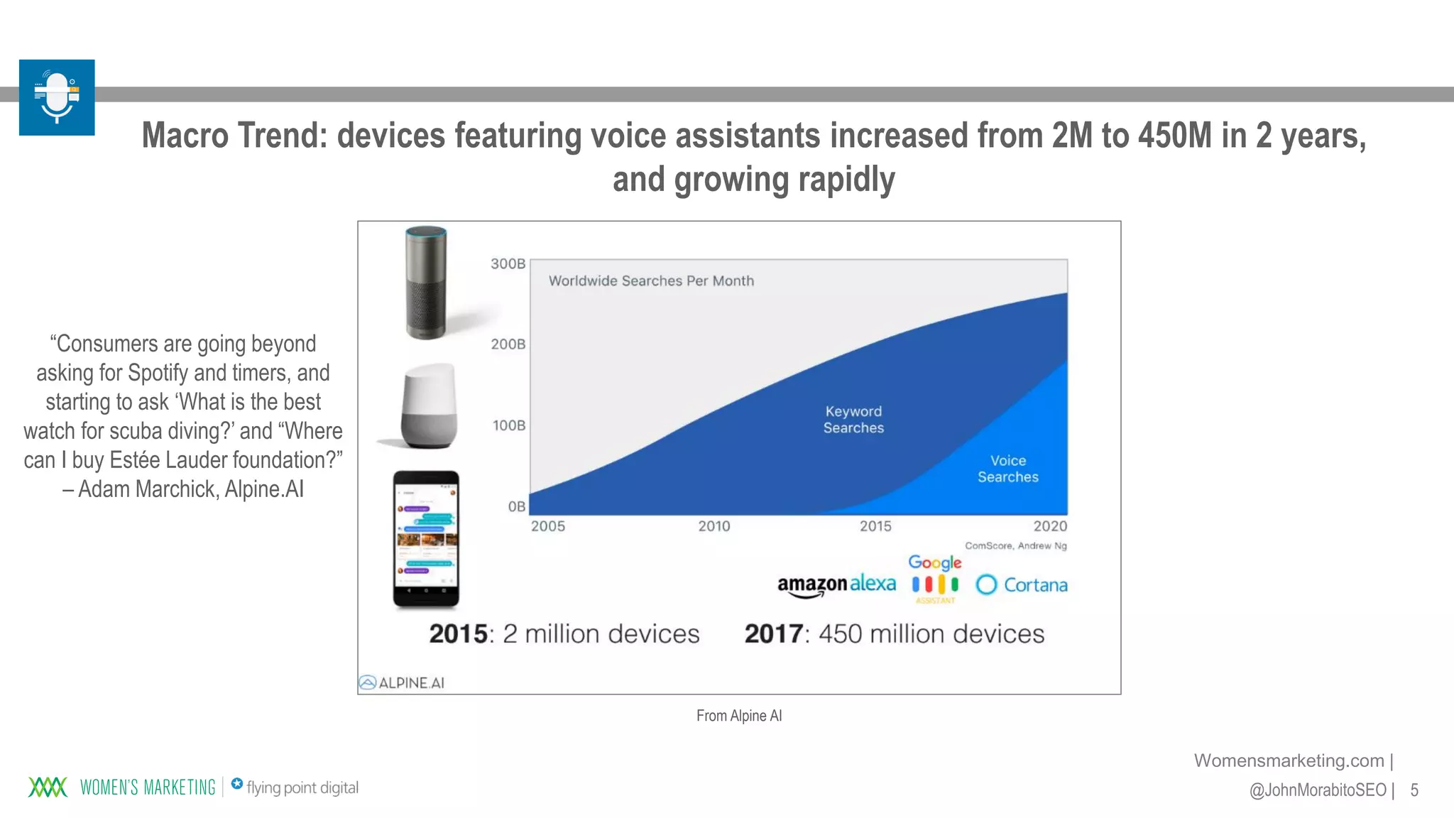 5@JohnMorabitoSEO |
Womensmarketing.com |
Macro Trend: devices featuring voice assistants increased from 2M to 450M in 2 years,
and growing rapidly
From Alpine AI
“Consumers are going beyond
asking for Spotify and timers, and
starting to ask ‘What is the best
watch for scuba diving?’ and “Where
can I buy Estée Lauder foundation?”
– Adam Marchick, Alpine.AI
 