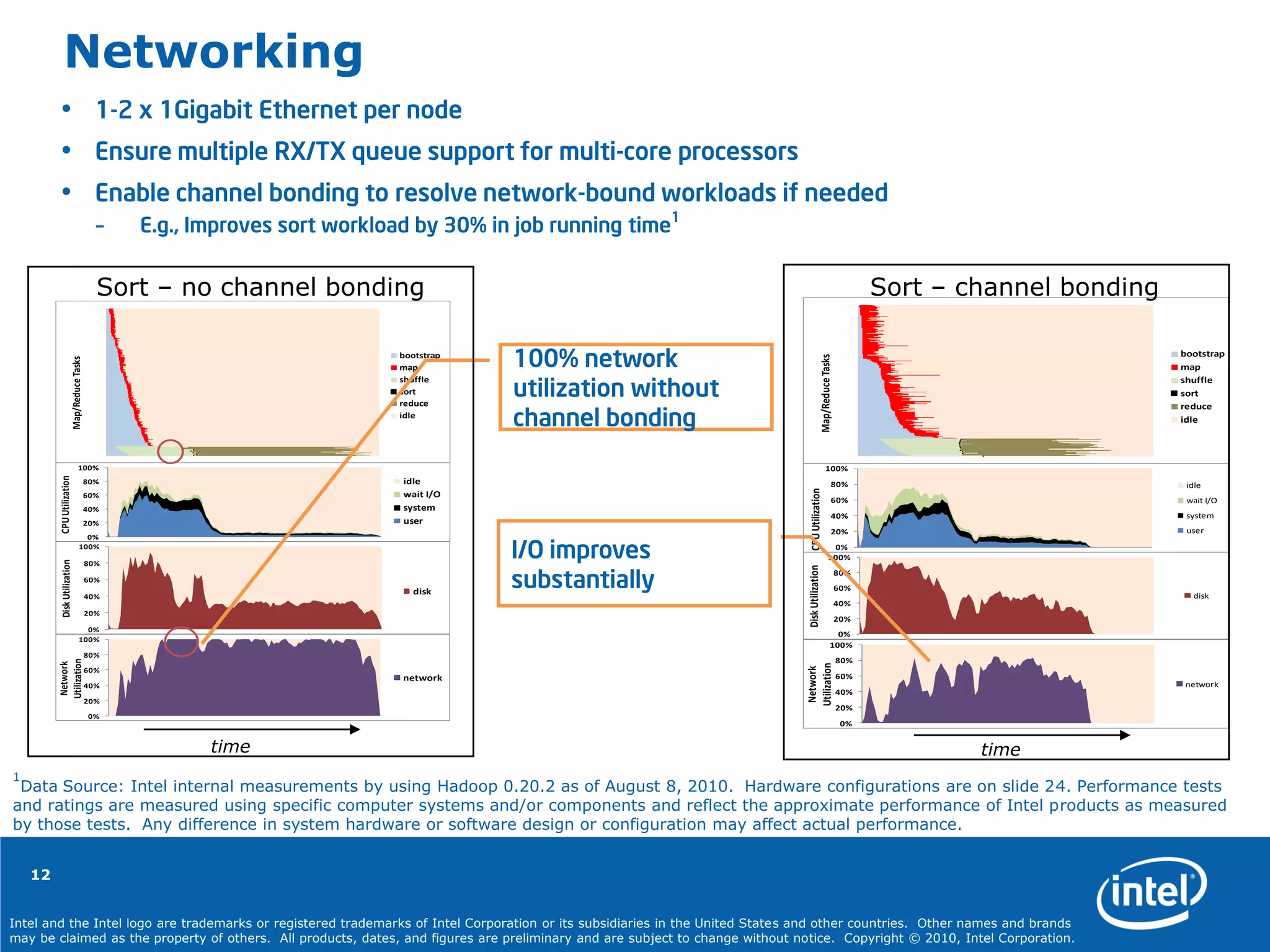 Intel and the Intel logo are trademarks or registered trademarks of Intel Corporation or its subsidiaries in the United States and other countries. Other names and brands
may be claimed as the property of others. All products, dates, and figures are preliminary and are subject to change without notice. Copyright © 2010, Intel Corporation.
• 1-2 x 1Gigabit Ethernet per node
• Ensure multiple RX/TX queue support for multi-core processors
• Enable channel bonding to resolve network-bound workloads if needed
– E.g., Improves sort workload by 30% in job running time
1
NetworkingMap/ReduceTasks
bootstrap
map
shuffle
sort
reduce
idle
0%
20%
40%
60%
80%
100%
CPUUtilization
idle
wait I/O
system
user
0%
20%
40%
60%
80%
100%
DiskUtilization
disk
0%
20%
40%
60%
80%
100%
Network
Utilization
network
Map/ReduceTasks
bootstrap
map
shuffle
sort
reduce
idle
0%
20%
40%
60%
80%
100%
CPUUtilization
idle
wait I/O
system
user
0%
20%
40%
60%
80%
100%
DiskUtilization
disk
0%
20%
40%
60%
80%
100%
Network
Utilization
network
I/O improves
substantially
Sort – no channel bonding Sort – channel bonding
100% network
utilization without
channel bonding
12
1
Data Source: Intel internal measurements by using Hadoop 0.20.2 as of August 8, 2010. Hardware configurations are on slide 24. Performance tests
and ratings are measured using specific computer systems and/or components and reflect the approximate performance of Intel products as measured
by those tests. Any difference in system hardware or software design or configuration may affect actual performance.
time time
 