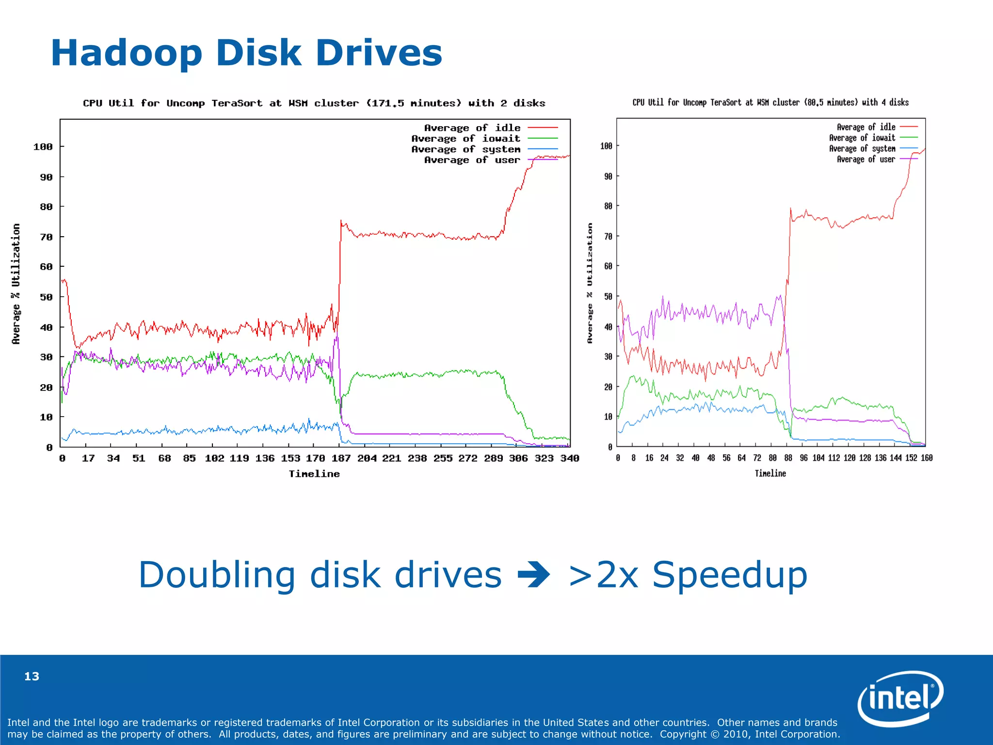 Intel and the Intel logo are trademarks or registered trademarks of Intel Corporation or its subsidiaries in the United States and other countries. Other names and brands
may be claimed as the property of others. All products, dates, and figures are preliminary and are subject to change without notice. Copyright © 2010, Intel Corporation.
Hadoop Disk Drives
13
Doubling disk drives  >2x Speedup
 