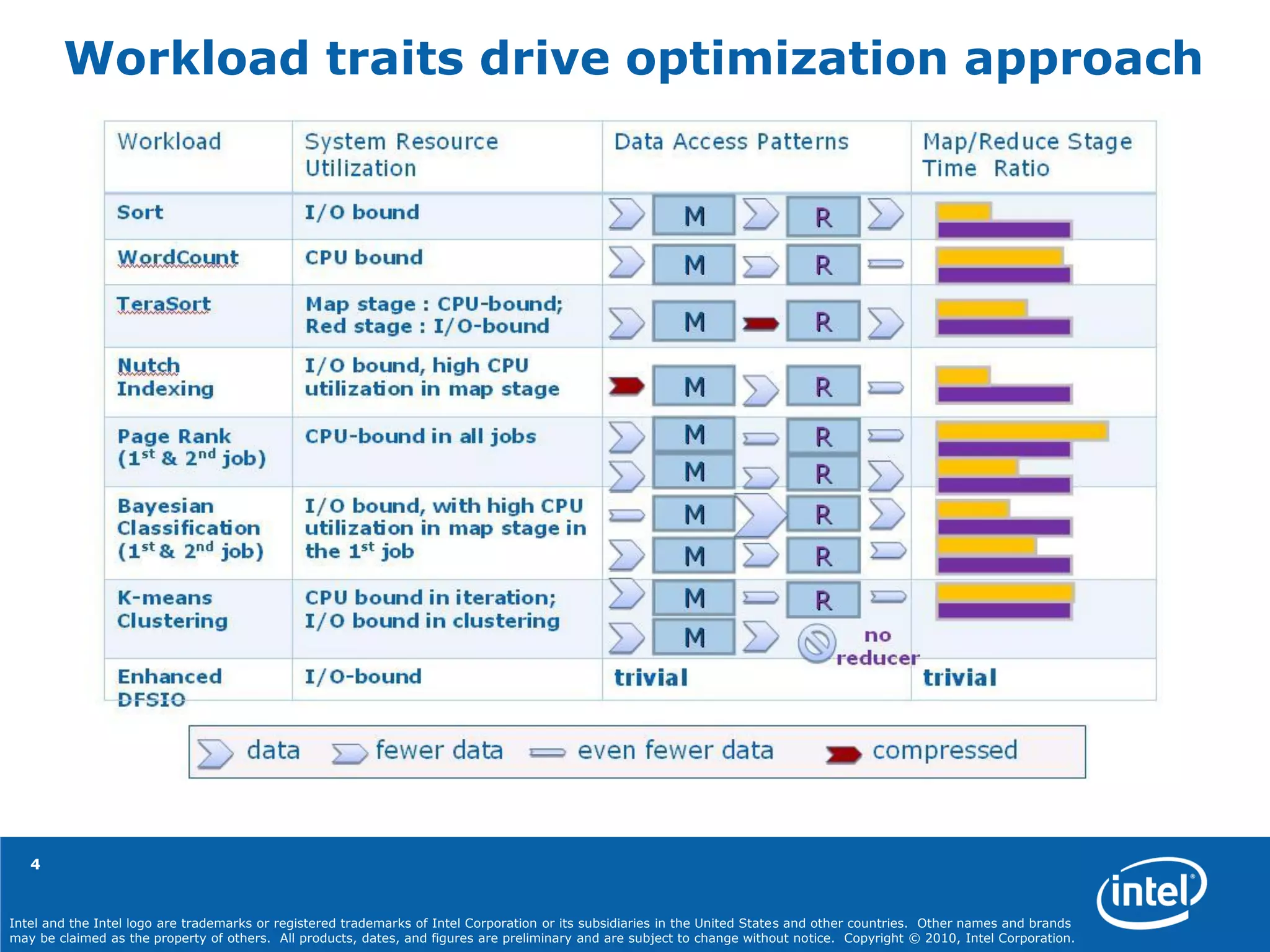 Intel and the Intel logo are trademarks or registered trademarks of Intel Corporation or its subsidiaries in the United States and other countries. Other names and brands
may be claimed as the property of others. All products, dates, and figures are preliminary and are subject to change without notice. Copyright © 2010, Intel Corporation.
4
Workload traits drive optimization approach
4
 