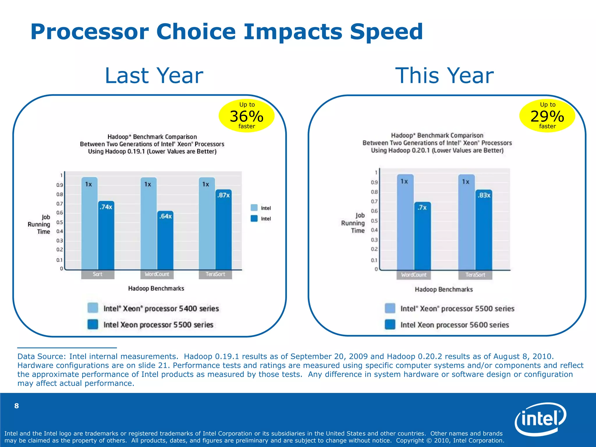 Intel and the Intel logo are trademarks or registered trademarks of Intel Corporation or its subsidiaries in the United States and other countries. Other names and brands
may be claimed as the property of others. All products, dates, and figures are preliminary and are subject to change without notice. Copyright © 2010, Intel Corporation.
8
Processor Choice Impacts Speed
Data Source: Intel internal measurements. Hadoop 0.19.1 results as of September 20, 2009 and Hadoop 0.20.2 results as of August 8, 2010.
Hardware configurations are on slide 21. Performance tests and ratings are measured using specific computer systems and/or components and reflect
the approximate performance of Intel products as measured by those tests. Any difference in system hardware or software design or configuration
may affect actual performance.
Last Year This Year
36%
Up to
faster
29%
Up to
faster
 