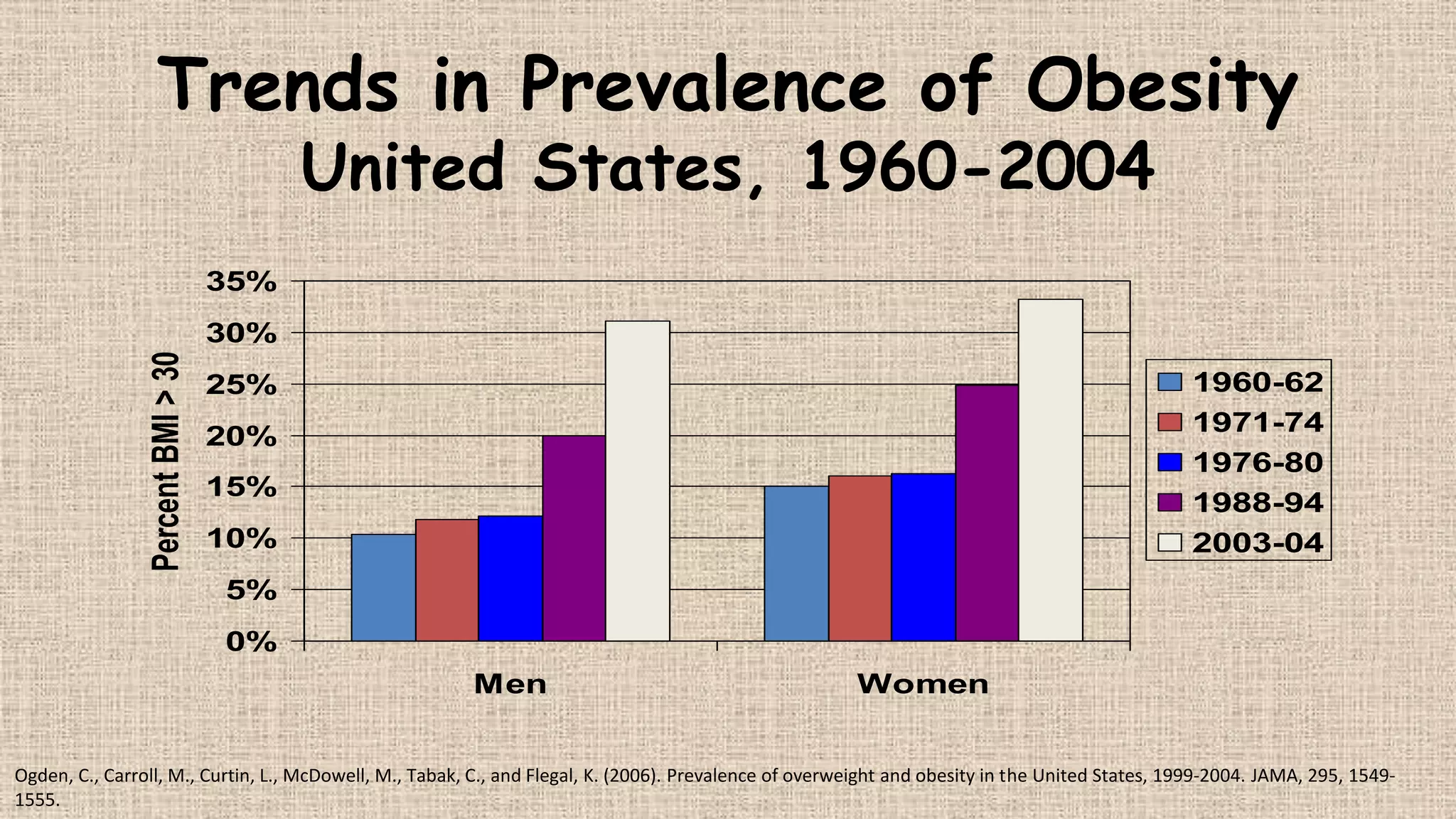 Trends in Prevalence of Obesity
United States, 1960-2004

35%

Percent BMI > 30

30%
1960-62
1971-74
1976-80
1988-94
2003-04

25%
20%
15%
10%
5%
0%
Men

Women

Ogden, C., Carroll, M., Curtin, L., McDowell, M., Tabak, C., and Flegal, K. (2006). Prevalence of overweight and obesity in the United States, 1999-2004. JAMA, 295, 15491555.

 