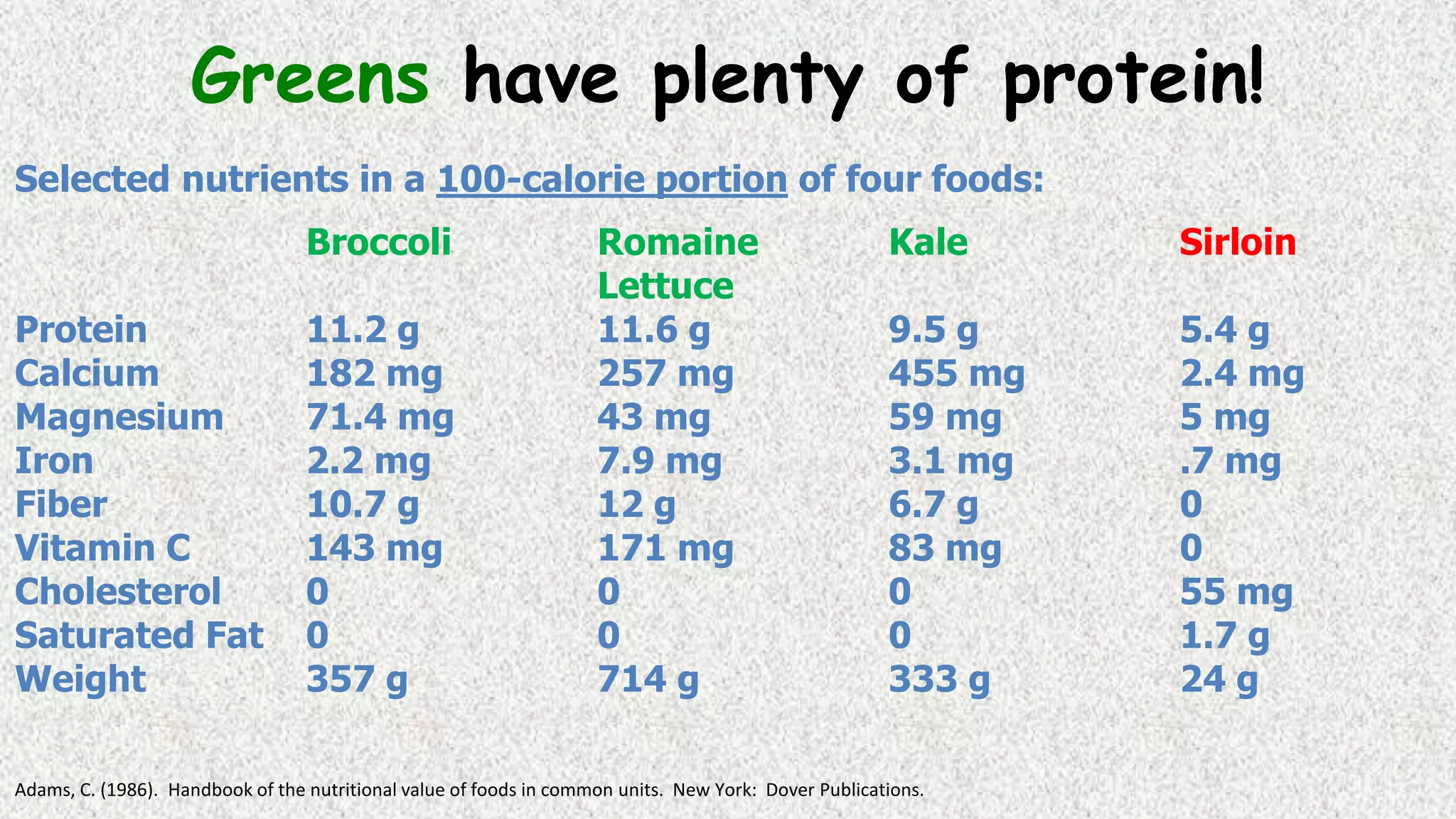 Greens have plenty of protein!
Selected nutrients in a 100-calorie portion of four foods:
Broccoli
Protein
Calcium
Magnesium
Iron
Fiber
Vitamin C
Cholesterol
Saturated Fat
Weight

11.2 g
182 mg
71.4 mg
2.2 mg
10.7 g
143 mg
0
0
357 g

Romaine
Lettuce
11.6 g
257 mg
43 mg
7.9 mg
12 g
171 mg
0
0
714 g

Kale

Sirloin

9.5 g
455 mg
59 mg
3.1 mg
6.7 g
83 mg
0
0
333 g

5.4 g
2.4 mg
5 mg
.7 mg
0
0
55 mg
1.7 g
24 g

Adams, C. (1986). Handbook of the nutritional value of foods in common units. New York: Dover Publications.

 