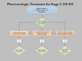 Pharmacologic Treatment for Stage C HFrEF
HFrEF Stage C
NYHA Class I – IV
Treatment:
For NYHA class II-IV patients.
Provided estimated creatinine
>30 mL/min and K+ <5.0 mEq/dL
For persistently symptomatic
African Americans,
NYHA class III-IV
Class I, LOE A
ACEI or ARB AND
Beta Blocker
Class I, LOE C
Loop Diuretics
Class I, LOE A
Hydral-Nitrates
Class I, LOE A
Aldosterone
Antagonist
AddAdd Add
For all volume overload,
NYHA class II-IV patients
 