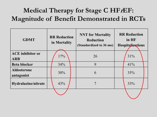 Medical Therapy for Stage C HFrEF:
Magnitude of Benefit Demonstrated in RCTs
GDMT
RR Reduction
in Mortality
NNT for Mortality
Reduction
(Standardized to 36 mo)
RR Reduction
in HF
Hospitalizations
ACE inhibitor or
ARB
17% 26 31%
Beta blocker 34% 9 41%
Aldosterone
antagonist
30% 6 35%
Hydralazine/nitrate 43% 7 33%
 