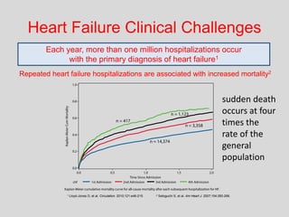 Heart Failure Clinical Challenges
1 Lloyd-Jones D, et al. Circulation. 2010;121:e46-215. 2 Setoguchi S, et al. Am Heart J. 2007;154:260-266.
Each year, more than one million hospitalizations occur
with the primary diagnosis of heart failure1
Repeated heart failure hospitalizations are associated with increased mortality2
sudden death
occurs at four
times the
rate of the
general
population
 
