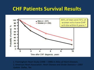 CHF Patients Survival Results
1. Framingham Heart Study (1948 – 1988) in Atlas of Heart Diseases.
2. American Heart Association. Heart Disease and Stroke Statistics—2003
Update. Dallas, Tex.
 