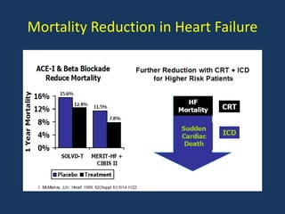 Mortality Reduction in Heart Failure
 
