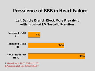 Prevalence of BBB in Heart Failure
Left Bundle Branch Block More Prevalent
with Impaired LV Systolic Function
38%
24%
8%
Moderate/Severe
HF (2)
Impaired LVSF
(1)
Preserved LVSF
(1)
1. Masoudi, et al. JACC 2003;41:217-23
2. Aaronson, et al. Circ 1997;95:2660-7
 