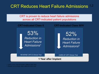 CRT Reduces Heart Failure Admissions 1,2
CRT is proven to reduce heart failure admissions
across all CRT-indicated patient populations
53%
Reduction in
Heart Failure
Admissions1
52%
Reduction in
Heart Failure
Admissions2
REVERSE CRT-D Clinical Trial CARE-HF CRT Clinical Trial
1 Year after Implant
1 Linde C, et al. J Am Coll Cardiol. 2008;52:1834-1843.
2 Cleland J, et al. N Engl J Med. 2005;352:1539-1549.
CRT-Indicated Class II CRT-Indicated Class III/IV
 