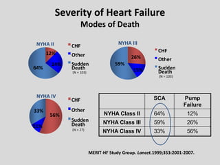 Severity of Heart Failure
Modes of Death
MERIT-HF Study Group. Lancet.1999;353:2001-2007.
12%
24%
64%
CHF
Other
Sudden
Death
(N = 103)
NYHA II
26%
15%
59%
CHF
Other
Sudden
Death
(N = 103)
NYHA III
56%
11%
33%
CHF
Other
Sudden
Death
(N = 27)
NYHA IV SCA Pump
Failure
NYHA Class II 64% 12%
NYHA Class III 59% 26%
NYHA Class IV 33% 56%
 
