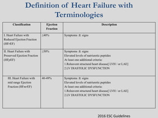 Definition of Heart Failure with
Terminologies
Classification Ejection
Fraction
Description
I. Heart Failure with
Reduced Ejection Fraction
(HFrEF)
≤40% Symptoms ± signs
II. Heart Failure with
Preserved Ejection Fraction
(HFpEF)
≥50% Symptoms ± signs
Elevated levels of natriuretic peptides
At least one additional criteria:
1.Releavent structural heart disease[ LVH / or LAE]
2.LV DIASTOLIC DYSFUNCTION
III. Heart Failure with
mid range Ejection
Fraction (HFmrEF)
40-49% Symptoms ± signs
Elevated levels of natriuretic peptides
At least one additional criteria:
1.Releavent structural heart disease[ LVH / or LAE]
2.LV DIASTOLIC DYSFUNCTION
2016 ESC Guidelines
 