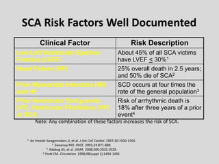 SCA Risk Factors Well Documented
Clinical Factor Risk Description
Low Left Ventricular Ejection
Fraction (LVEF)
About 45% of all SCA victims
have LVEF < 30%1
Heart Failure (HF) 25% overall death in 2.5 years;
and 50% die of SCA2
Prior Myocardial Infarction (MI)
and HF
SCD occurs at four times the
rate of the general population3
Prior Ventricular Tachycardia
(VT), Ventricular Fibrillation (VF)
or SCA
Risk of arrhythmic death is
18% after three years of a prior
event4
Note: Any combination of these factors increases the risk of SCA.
1 de Vreede-Swagemakers JJ, et al. J Am Coll Cardiol. 1997;30:1500-1505.
2 Sweeney MO. PACE. 2001;24:871-888.
3 Adabag AS, et al. JAMA. 2008;300:2022-2029.
4 Pratt CM. Circulation. 1998;98(suppl 1):1494-1495.
 