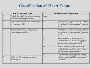 Classification of Heart Failure
ACCF/AHA Stages of HF NYHA Functional Classification
A At high risk for HF but without structural
heart disease or symptoms of HF.
None
B Structural heart disease but without signs
or symptoms of HF.
I No limitation of physical activity. Ordinary
physical activity does not cause symptoms
of HF.
C Structural heart disease with prior or
current symptoms of HF.
I No limitation of physical activity. Ordinary
physical activity does not cause symptoms
of HF.
II Slight limitation of physical activity.
Comfortable at rest, but ordinary physical
activity results in symptoms of HF.
III Marked limitation of physical activity.
Comfortable at rest, but less than ordinary
activity causes symptoms of HF.
IV Unable to carry on any physical activity
without symptoms of HF, or symptoms of
HF at rest.
D Refractory HF requiring specialized
interventions.
 