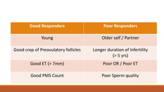 Good Responders Poor Responders
Young Older self / Partner
Good crop of Preovulatory follicles Longer duration of Infertility
(> 5 yrs)
Good ET (> 7mm) Poor OR / Poor ET
Good PMS Count Poor Sperm quality
 