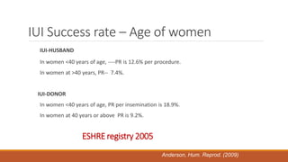 IUI-HUSBAND
In women <40 years of age, ----PR is 12.6% per procedure.
In women at >40 years, PR-- 7.4%.
IUI-DONOR
In women <40 years of age, PR per insemination is 18.9%.
In women at 40 years or above PR is 9.2%.
Anderson, Hum. Reprod. (2009)
IUI Success rate – Age of women
ESHRE registry 2005
 