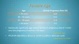 Age Clinical Pregnancy Rate (%)
< 30 years 13.6
30 – 34 years 13.5
35 – 39 years 12.6
 40 years 5.0
• Statistically significant, age-related decline in pregnancy rate (P < 0.05)
very low pregnancy in women > 40 years
(Wainer R et al, 2004)
• PR 24.9% (66/265) (< 30 yr) vs. 12.9% (11/85) ( 30yr) per cycle
(Zadehmodarres S et al, 2009)
 